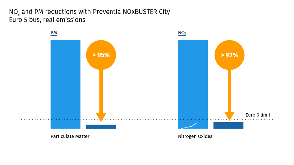 NOxBUSTER City upgrades up to Euro 6